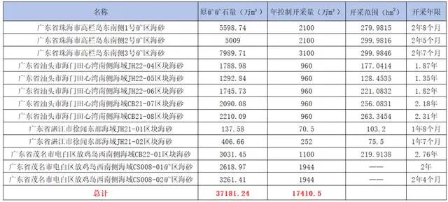 超30亿元！广东两天出让六宗海砂矿权，还有 3.7亿方海砂待出让