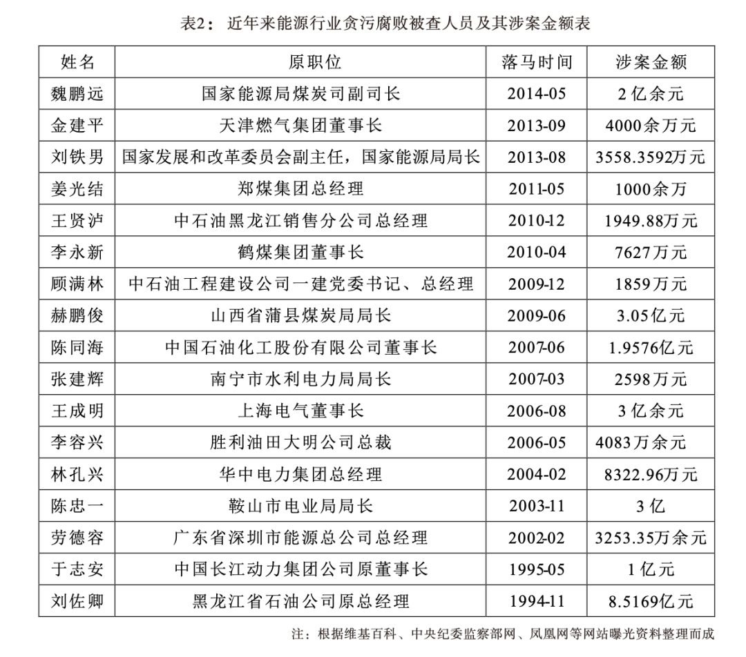 150多只“老虎”落马，巨贪数千亿，能源反腐风暴再掀高潮！