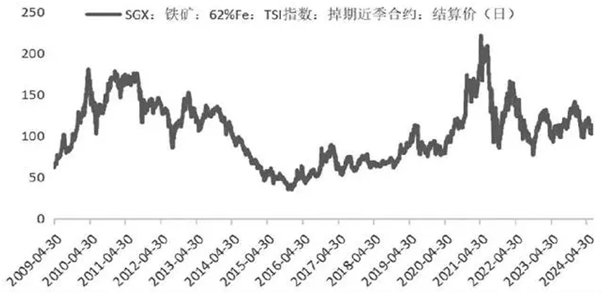图为新加坡铁矿石掉期结算价