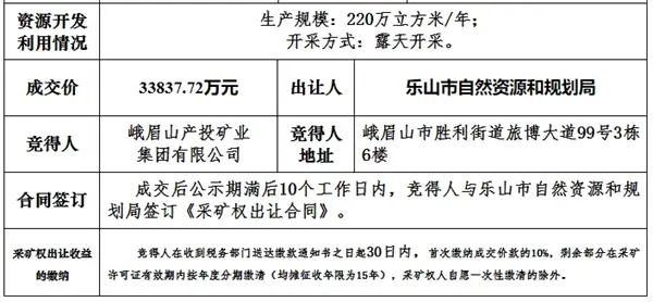 四川国企吨价1.7元竞得当地储量约2亿吨砂石大矿