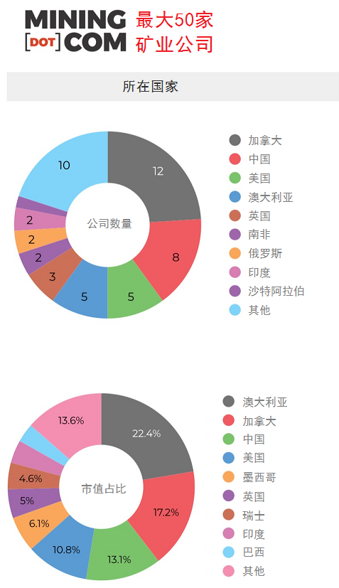 760亿美元！全球前50家矿企市值上升，中国矿企出大力！