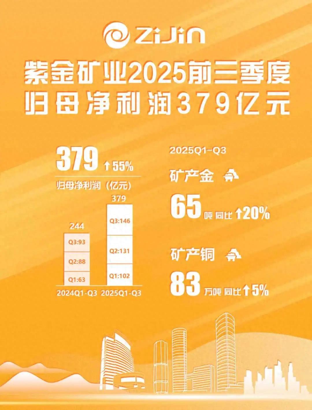 379亿元，紫金矿业前三季度归母净利同比增长55%！