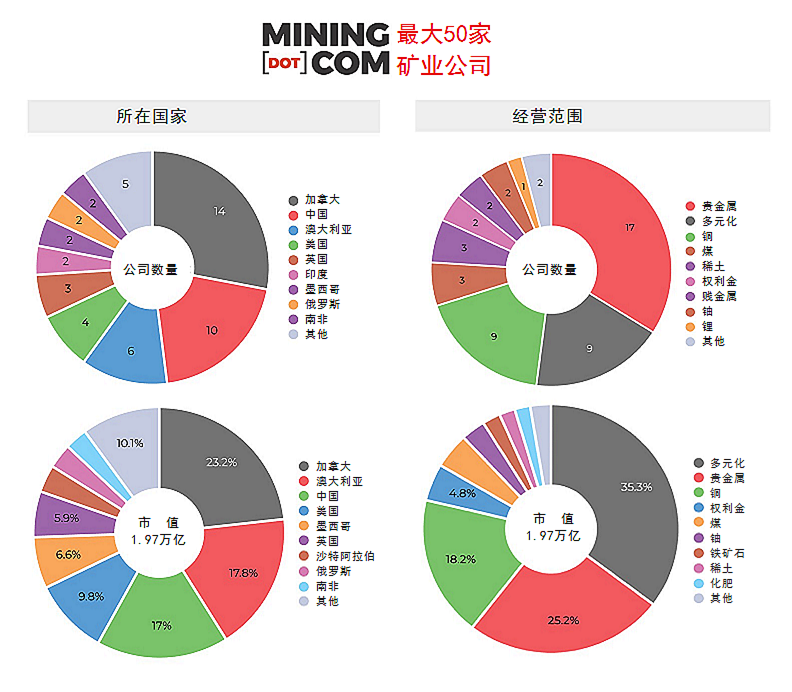 全球最大50家矿企，总市值创历史新高！