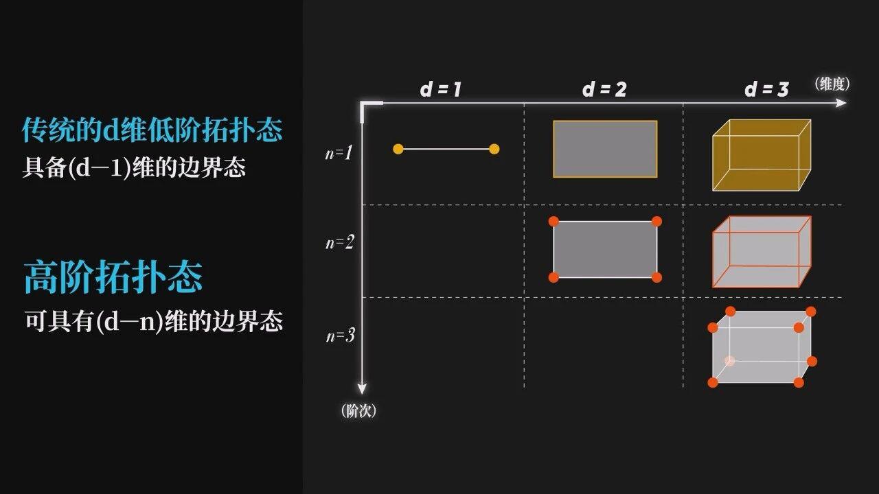 我国科学家在量子体系中首次实现并探测高阶非平衡拓扑相