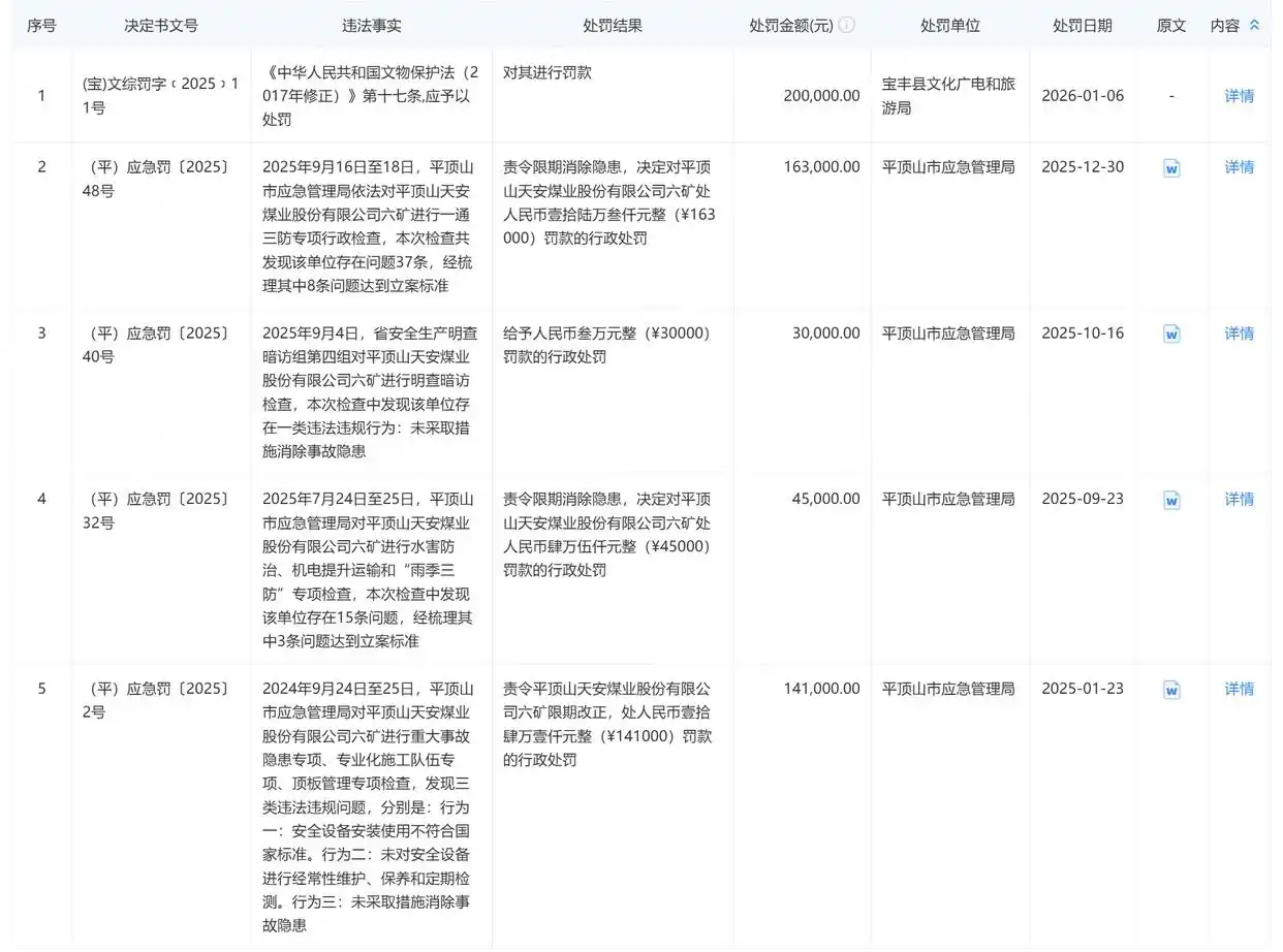 擅自在文物保护范围施工 平顶山天安煤业六矿被罚20万元